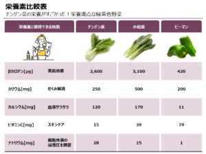 チンゲン菜の栄養素について