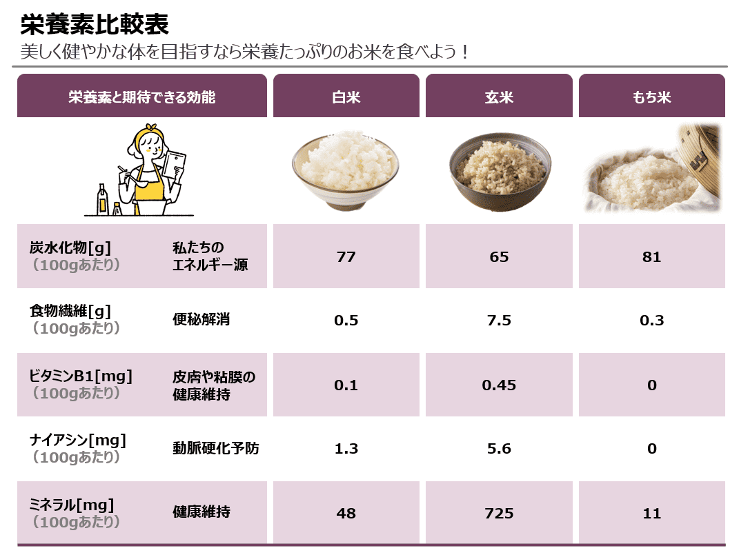 お米の栄養素比較表