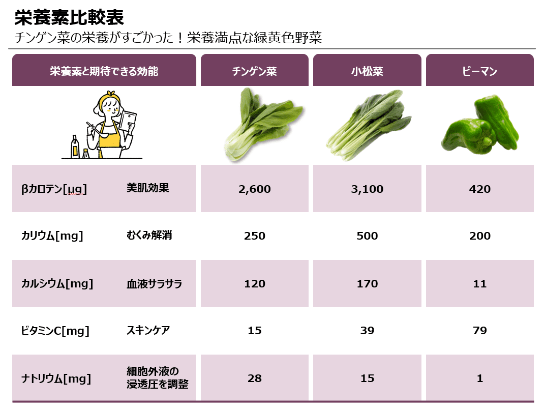 チンゲン菜の栄養素比較表