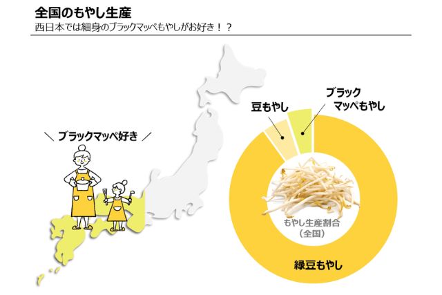 もやしの種類を示した図（緑豆もやし・大豆もやし・ブラックマッペ）