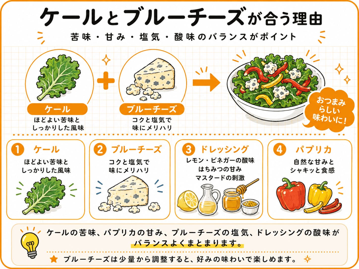 ケールの苦味、パプリカの甘み、ブルーチーズの塩気、ドレッシングの酸味の相性を解説した図