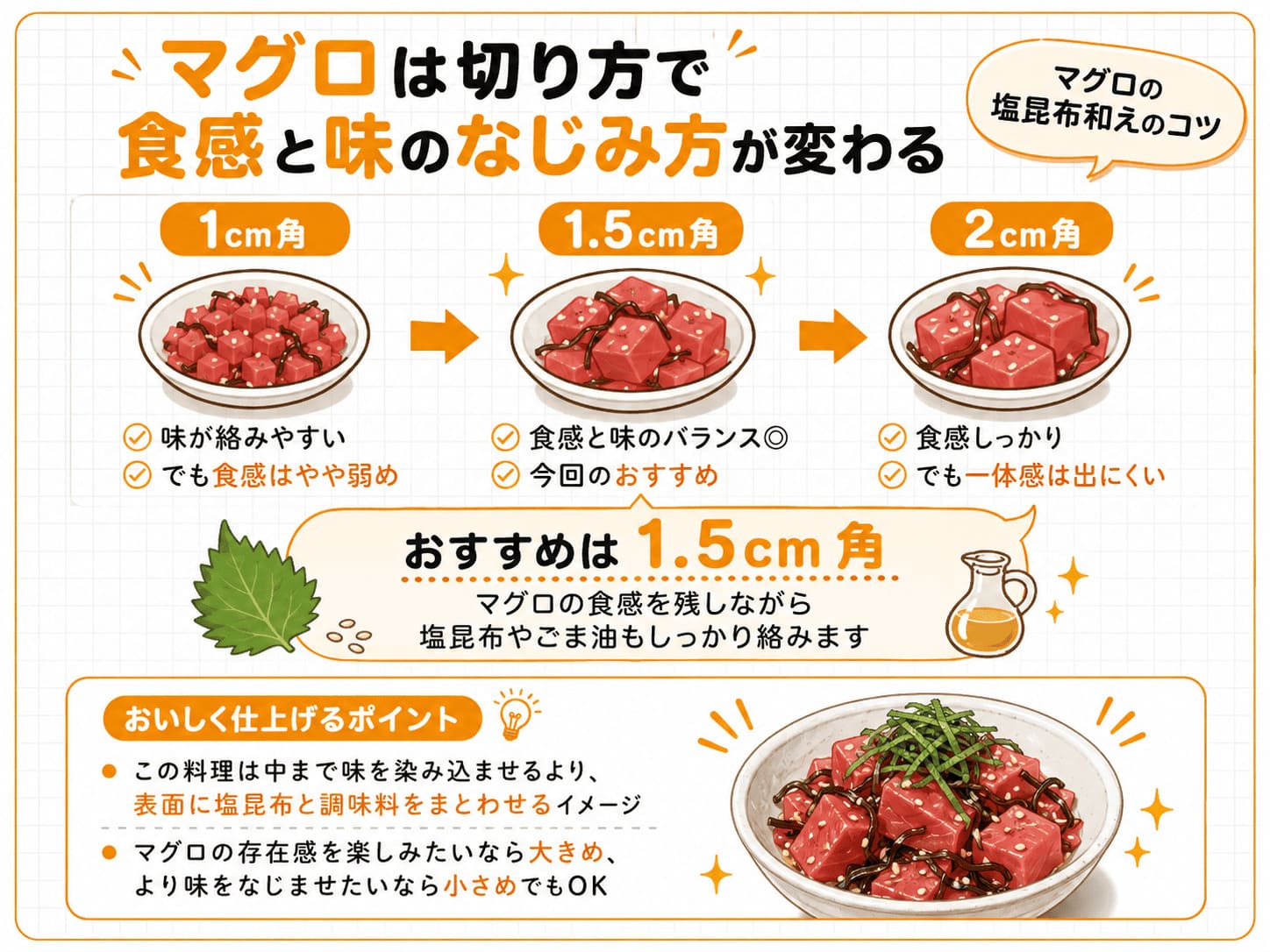 マグロを1cm角・1.5cm角・2cm角に切ったときの食感と味のなじみ方を比較した図