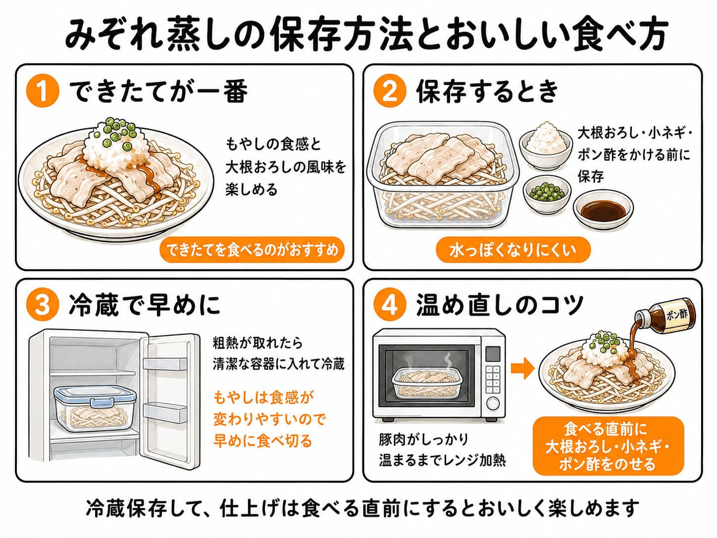 もやしと豚バラのみぞれ蒸しのできたて、冷蔵保存、温め直し方をまとめたイラスト