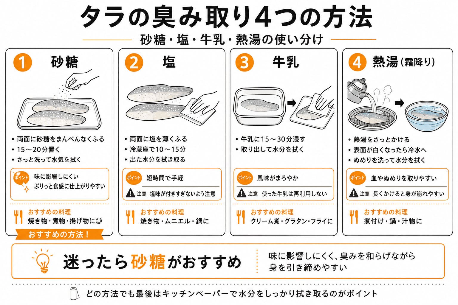 タラの臭み取りを砂糖・塩・牛乳・熱湯の4つに分け、下処理方法や置き時間、おすすめ料理を比較した図解