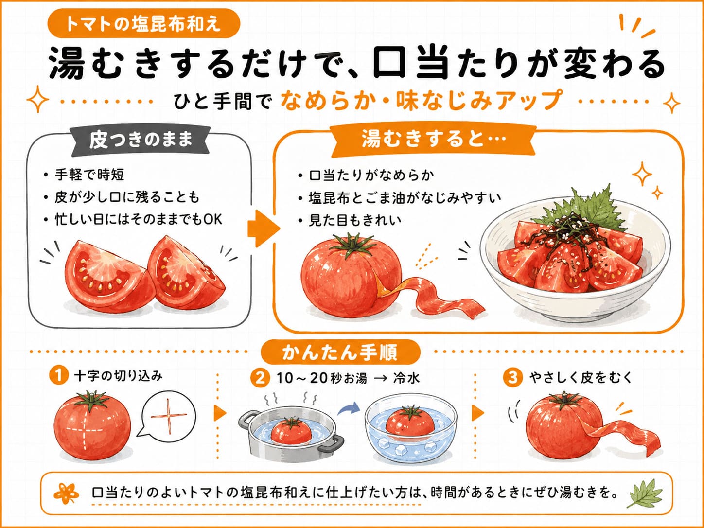 トマトを湯むきすると口当たりがなめらかになり塩昆布とごま油がなじみやすいことを説明した画像