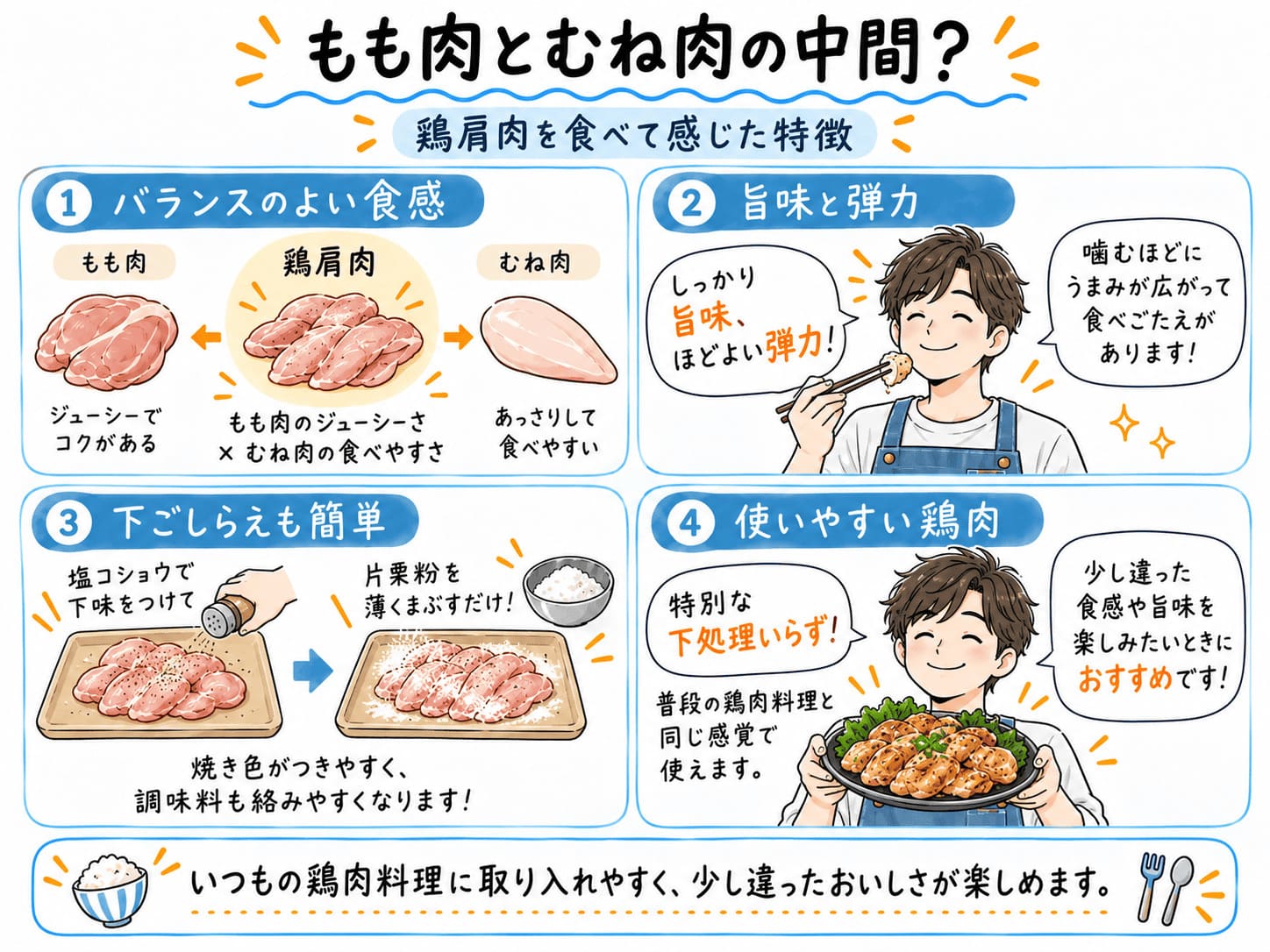 鶏肩肉(ふりそで)の食感や旨味を鶏もも肉と鶏むね肉と比較した解説画像