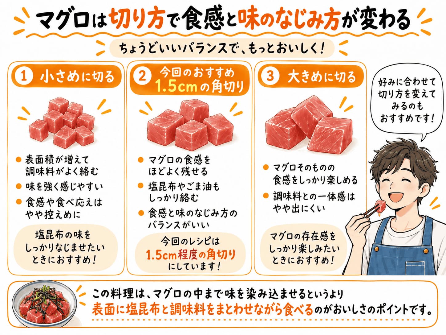 マグロを1cm角・1.5cm角・2cm角に切ったときの食感と味のなじみ方を比較した図