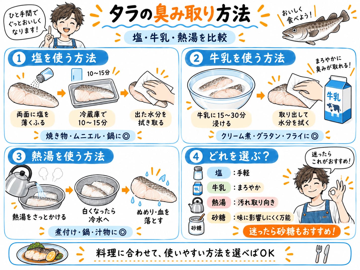 タラの臭み取りに塩・牛乳・熱湯を使う方法と、それぞれに向いている料理を比較した図解