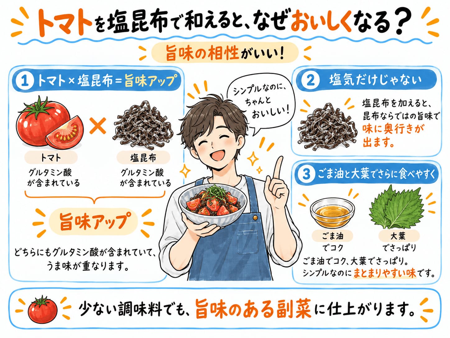 トマトと塩昆布を合わせると旨味が重なり、ごま油と大葉で風味よく仕上がる理由を紹介