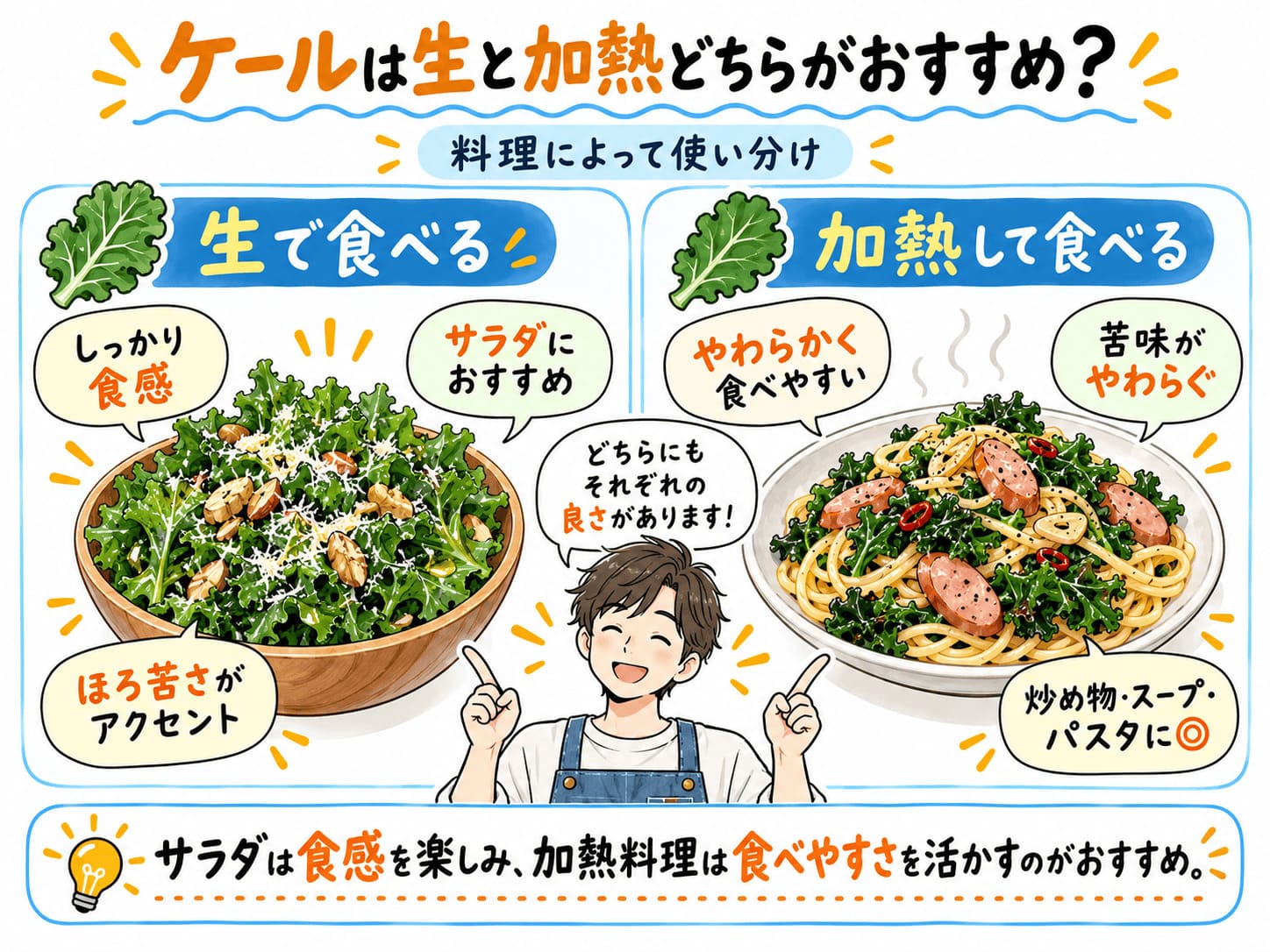 ケールを生で食べる場合と加熱して食べる場合の特徴を比較した図