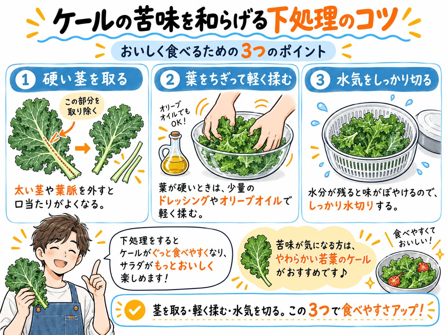 ケールの硬い茎を取り除く、葉を軽く揉む、水気を切る3つの下処理を紹介する図解