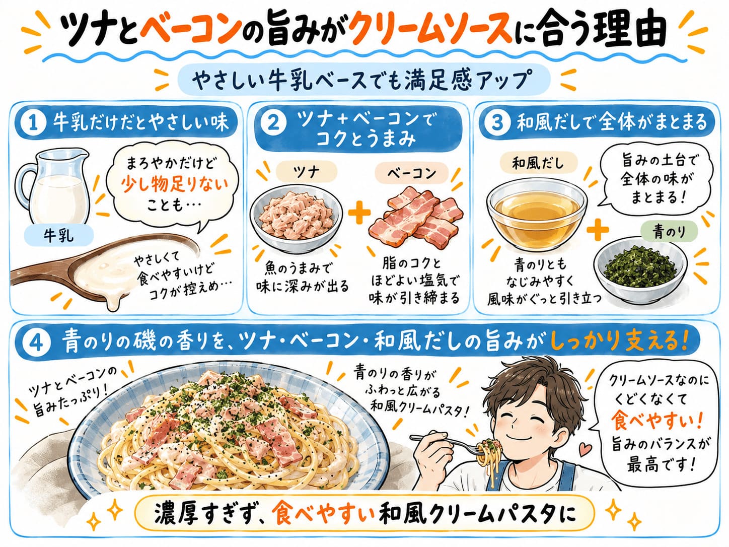 ツナとベーコン、和風だしの旨みで青のり和風クリームパスタにコクを出す理由を解説した画像